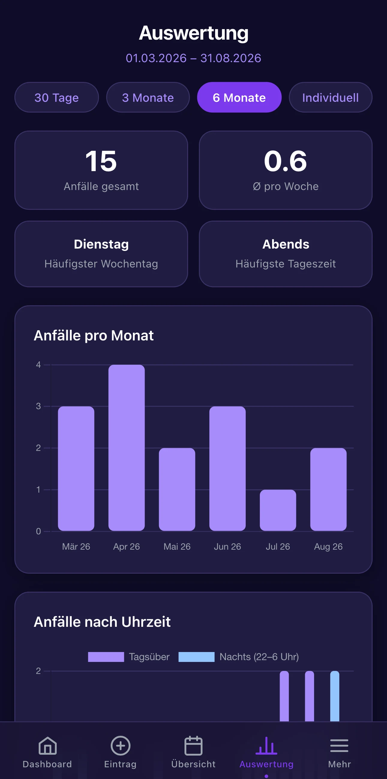 Epilepsie-Monitoring-Auswertung (Dark Mode, vollständig fiktive Beispieldaten): Zeitraumfilter „6 Monate“, Statistik-Karten „15 Anfälle gesamt“ und „Ø 0.6 pro Woche“, Balkendiagramm „Anfälle pro Monat“, darüber der Beginn von „Anfälle nach Uhrzeit“, darunter die reale App-Navigation (Dashboard, Eintrag, Übersicht, Auswertung, Mehr).